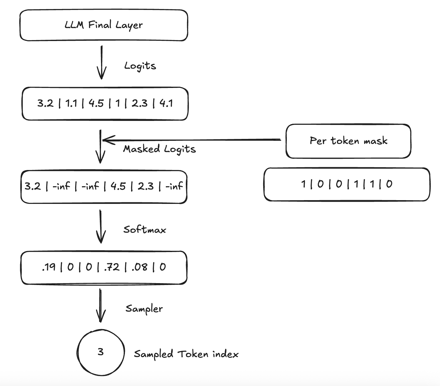 LLM generation with masked decoding