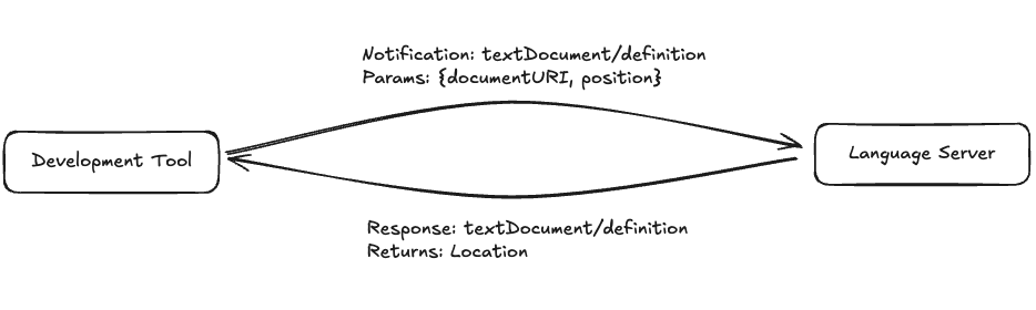LSP Go to Definition Flow