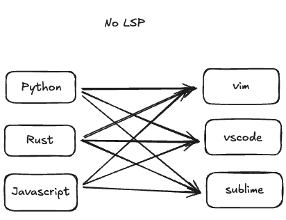 No LSP Architecture