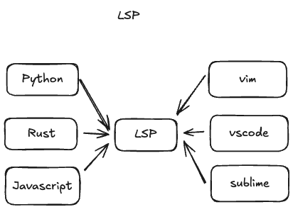 LSP Architecture