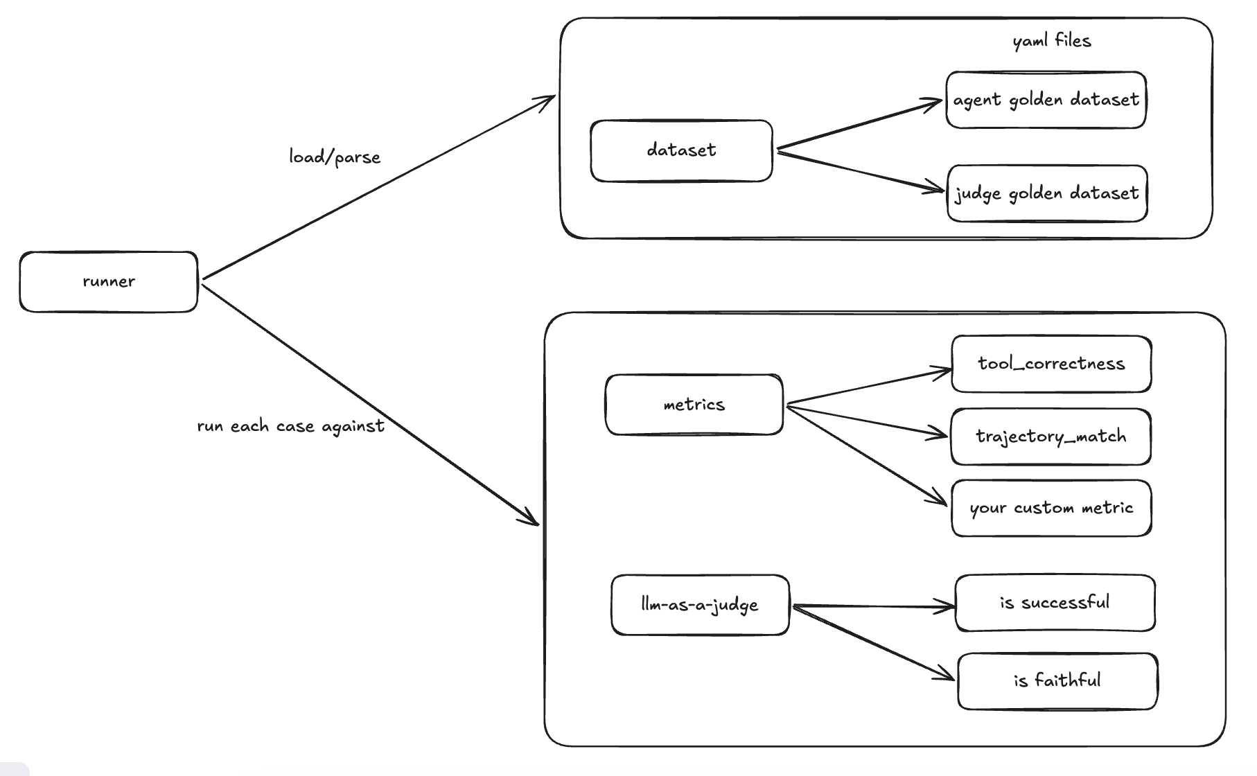 nanoevals architecture overview