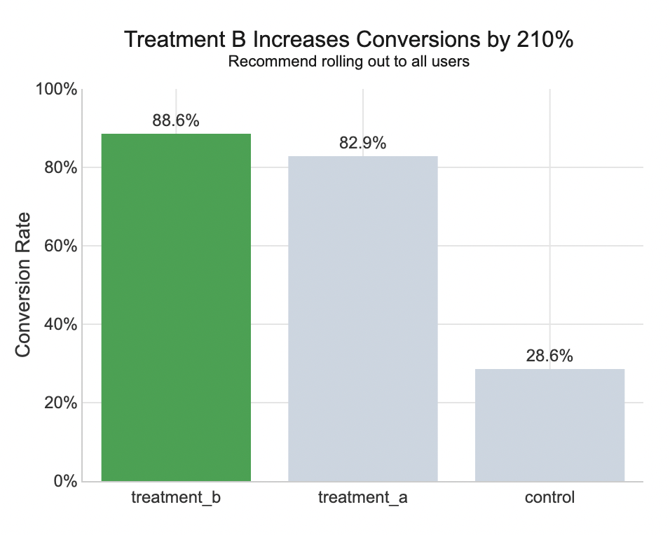 Actionable chart title