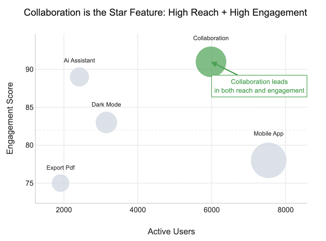Use size as a visual order