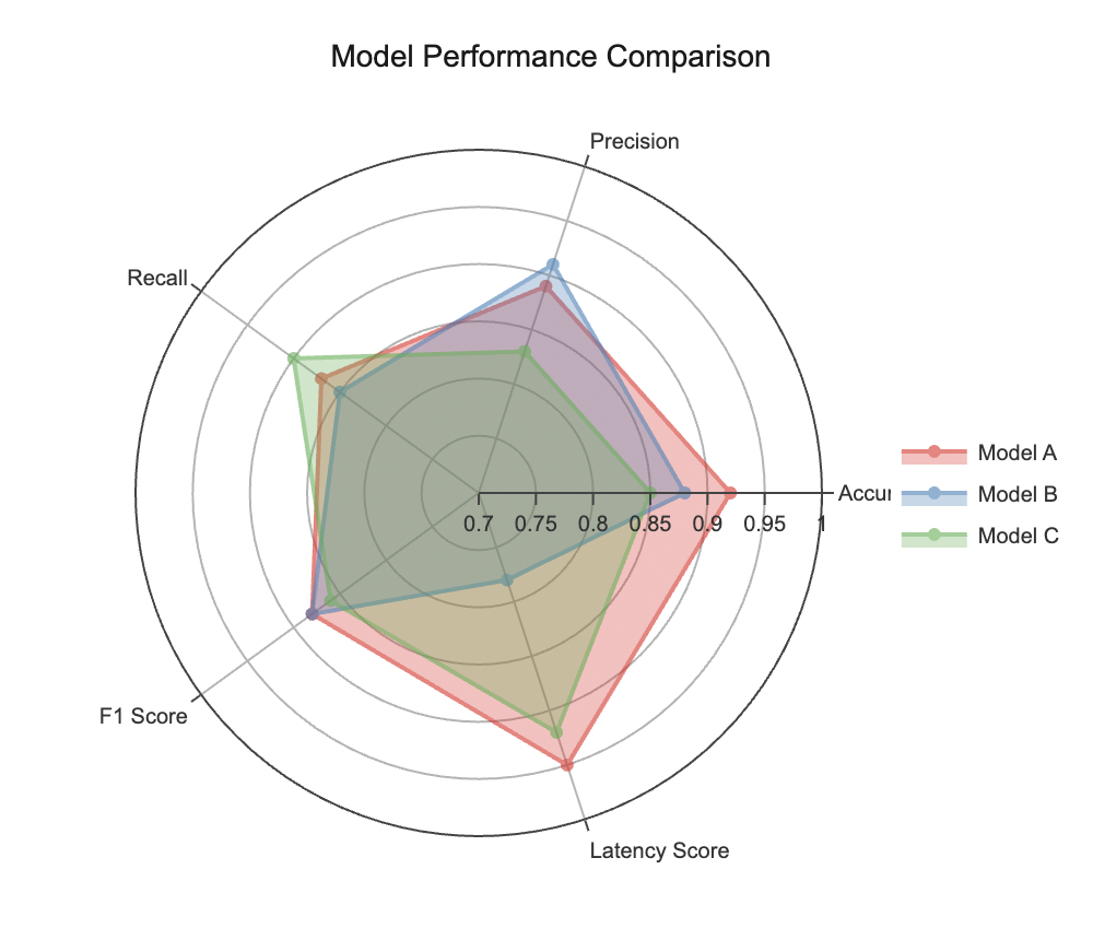 Model performance with radar chart