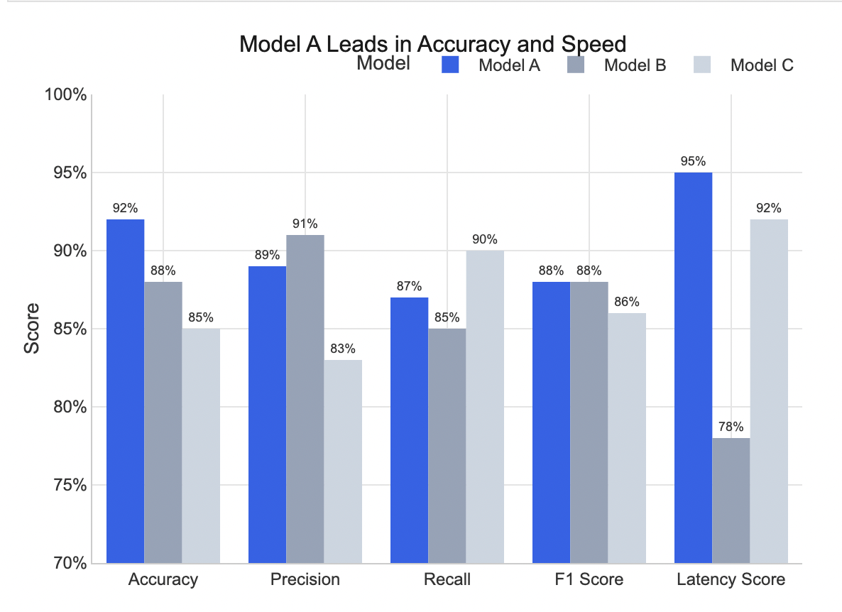 Model performance with bar chart