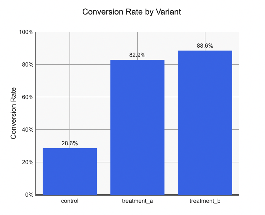 Lack of contrast to grab attention