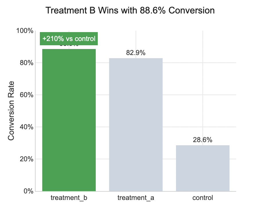 Use of contrast to grab attention